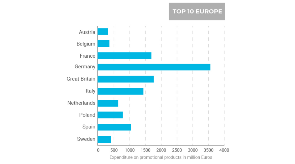 grafico dei paesi top 10 in europa 